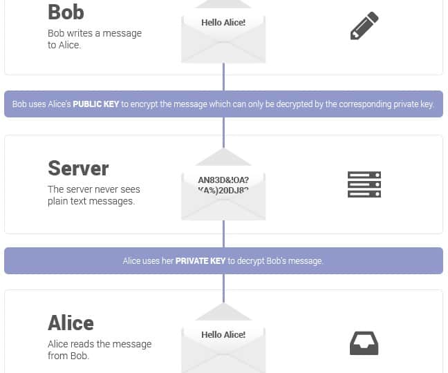 Public and Private Key example