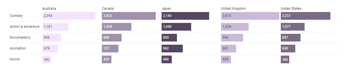 netflix popular genres